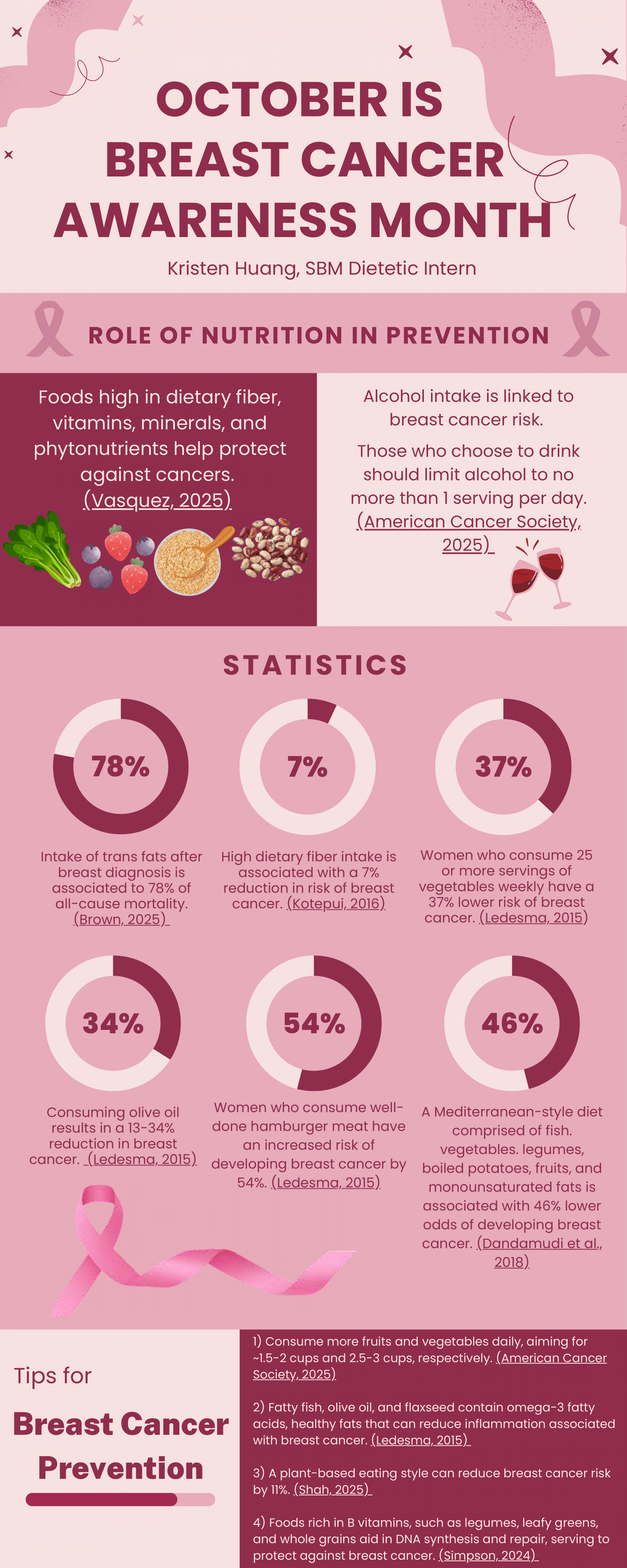 Role of Nutrition in Breast Cancer Prevention and Management – Stony ...